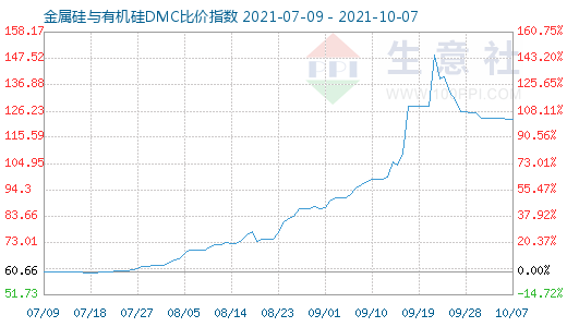 10月7日金属硅与有机硅DMC比价指数图