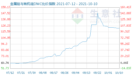 10月10日金属硅与有机硅DMC比价指数图