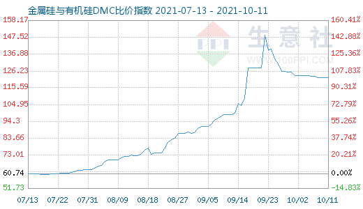 10月11日金属硅与有机硅DMC比价指数图
