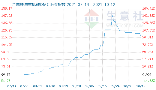 10月12日金属硅与有机硅DMC比价指数图