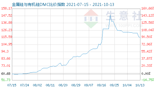 10月13日金属硅与有机硅DMC比价指数图