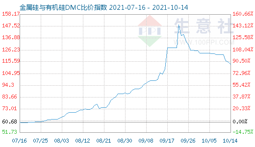 10月14日金属硅与有机硅DMC比价指数图