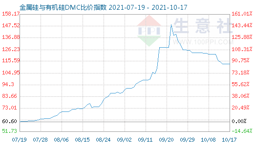 10月17日金属硅与有机硅DMC比价指数图