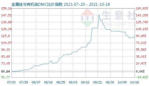 10月18日金属硅与有机硅DMC比价指数图