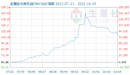 10月19日金属硅与有机硅DMC比价指数图