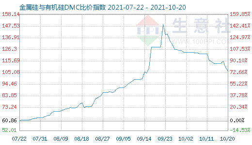 10月20日金属硅与有机硅DMC比价指数图