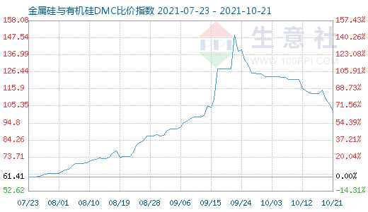 10月21日金属硅与有机硅DMC比价指数图