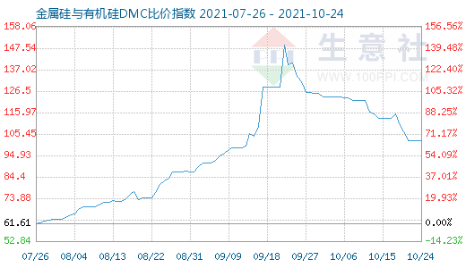 10月24日金属硅与有机硅DMC比价指数图