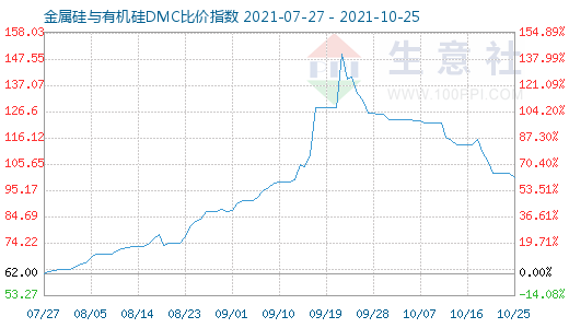 10月25日金属硅与有机硅DMC比价指数图