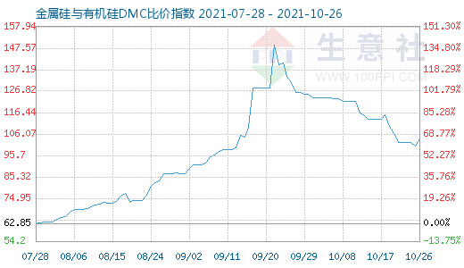 10月26日金属硅与有机硅DMC比价指数图