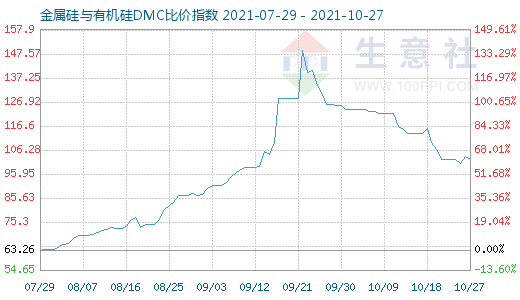 10月27日金属硅与有机硅DMC比价指数图