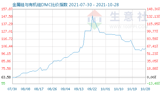 10月28日金属硅与有机硅DMC比价指数图
