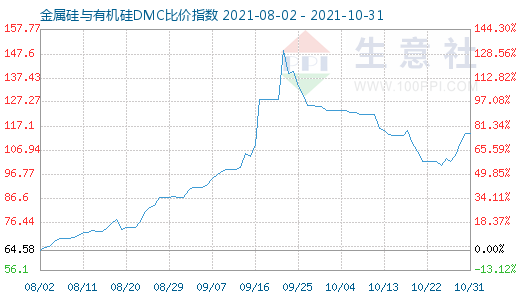 10月31日金属硅与有机硅DMC比价指数图