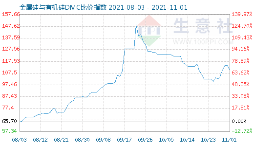 11月1日金属硅与有机硅DMC比价指数图