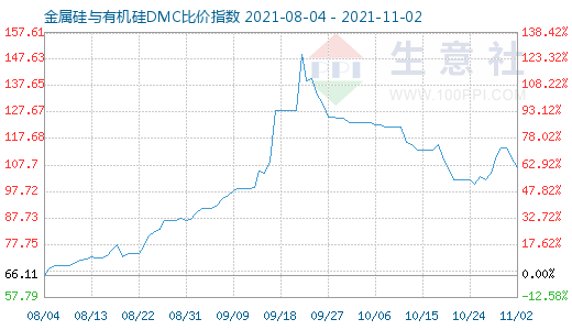 11月2日金属硅与有机硅DMC比价指数图