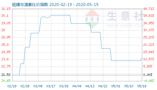 5月19日硫磺与溴素比价指数图