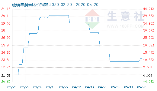 5月20日硫磺与溴素比价指数图