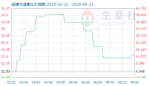 5月21日硫磺与溴素比价指数图