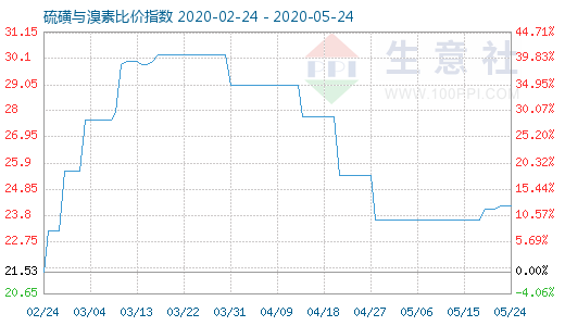 5月24日硫磺与溴素比价指数图