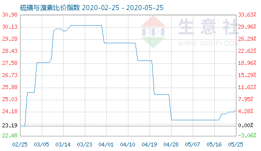 5月25日硫磺与溴素比价指数图