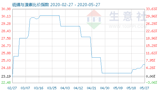 5月27日硫磺与溴素比价指数图