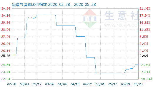 5月28日硫磺与溴素比价指数图