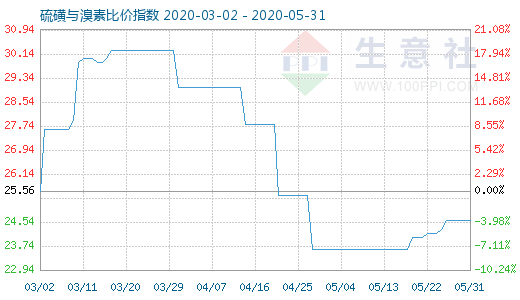 5月31日硫磺与溴素比价指数图