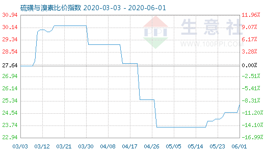 6月1日硫磺与溴素比价指数图