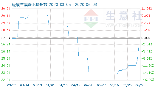 6月3日硫磺与溴素比价指数图