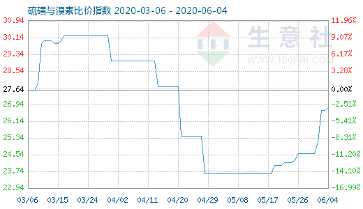 6月4日硫磺与溴素比价指数图