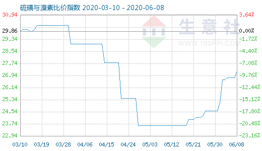 6月8日硫磺与溴素比价指数图