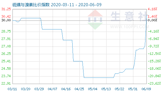6月9日硫磺与溴素比价指数图