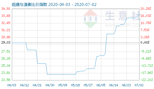 7月2日硫磺与溴素比价指数图