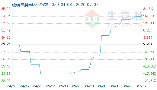 7月7日硫磺与溴素比价指数图