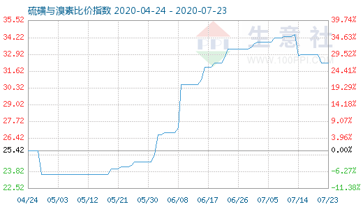 7月23日硫磺与溴素比价指数图