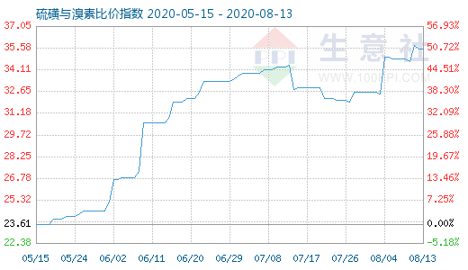 8月13日硫磺与溴素比价指数图