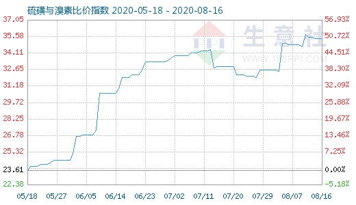 8月16日硫磺与溴素比价指数图