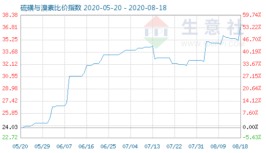 8月18日硫磺与溴素比价指数图