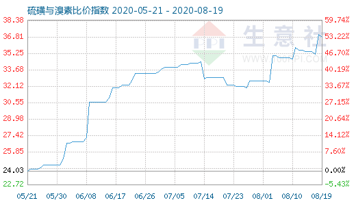 8月19日硫磺与溴素比价指数图