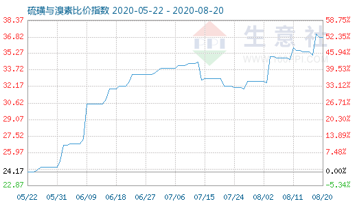 8月20日硫磺与溴素比价指数图