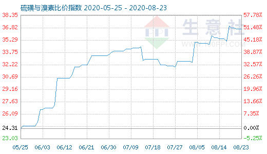 8月23日硫磺与溴素比价指数图