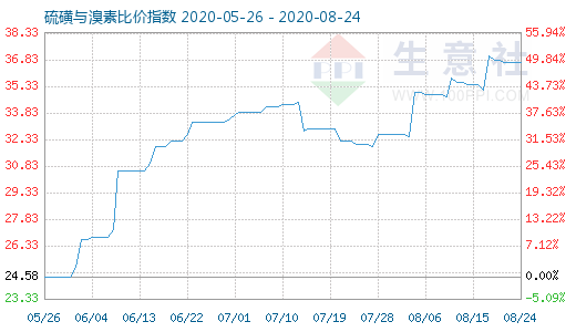 8月24日硫磺与溴素比价指数图