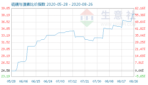8月26日硫磺与溴素比价指数图