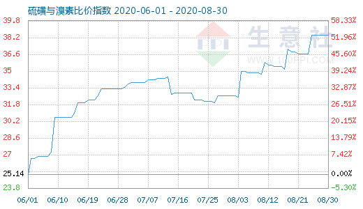 8月30日硫磺与溴素比价指数图