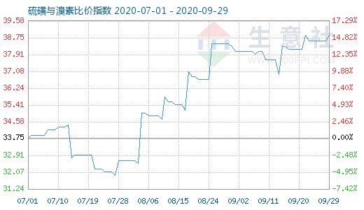 9月29日硫磺与溴素比价指数图