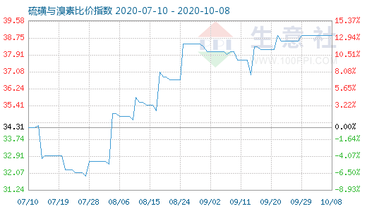 10月8日硫磺与溴素比价指数图