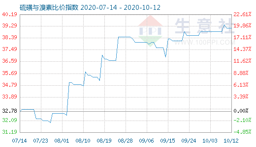 10月12日硫磺与溴素比价指数图