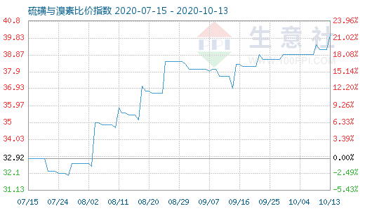 10月13日硫磺与溴素比价指数图