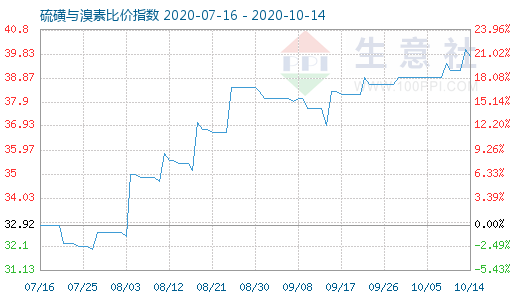 10月14日硫磺与溴素比价指数图