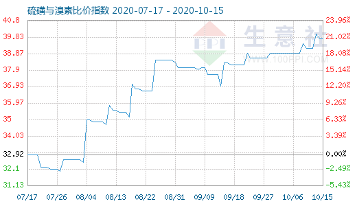 10月15日硫磺与溴素比价指数图